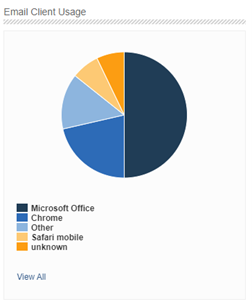 email client usage pie chart