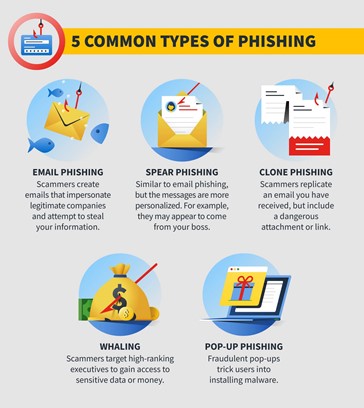 5 common types of Phishing