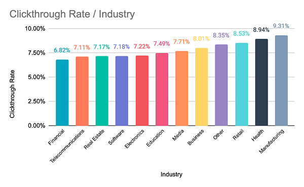 clickthrough by industry