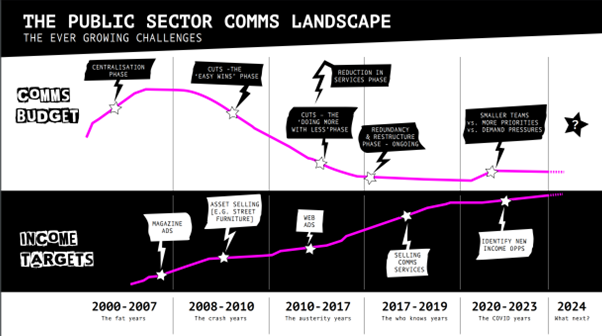 illustration of public sector comms landscape - as described in the following narrative