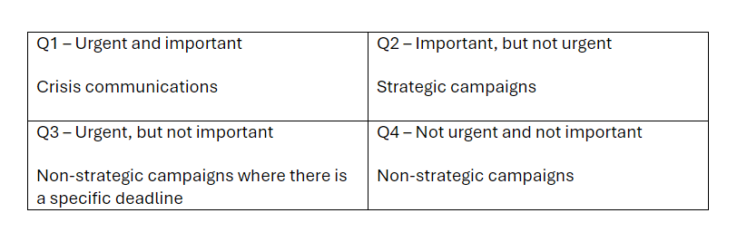 image of eisenhower matrics with 4 quadrants Q1 - Urgent and important, Q2 - Important but not urgent, Q3 - Urgent but not important and Q4 - not urgent and not important.