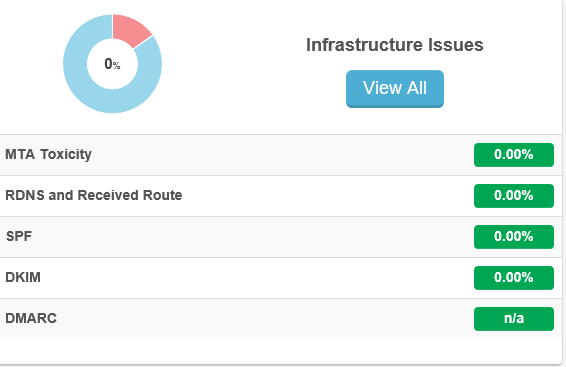 email forensics dashboard showing infrastructure issues