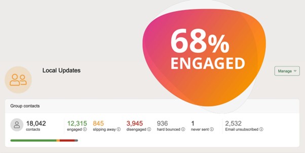 email engagement is significantly higher
