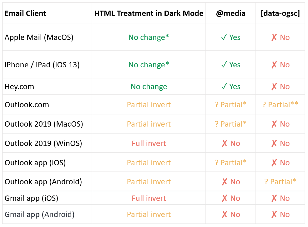 Litmus table of dark mode treatment
