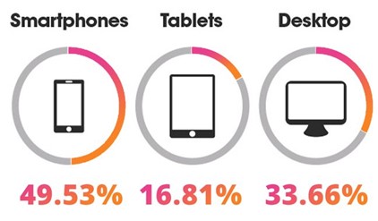 more emails are read on mobile devices than desktops