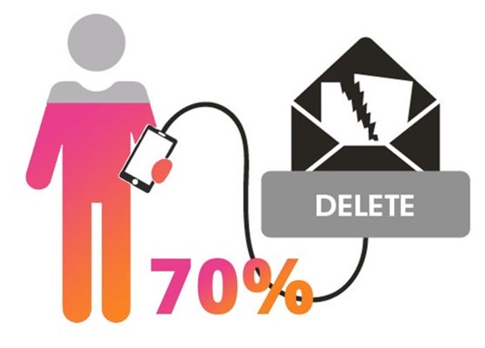 70% users delete emails that don't render correctly on mobile