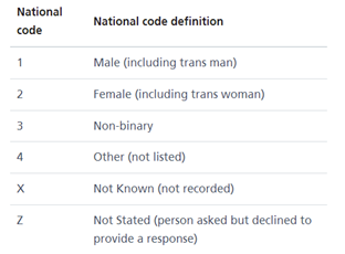 NHS Gender coding 1-Z