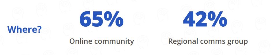 65% part of an online community and 42% part of a regional group