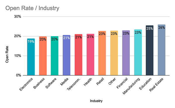 rate by industry