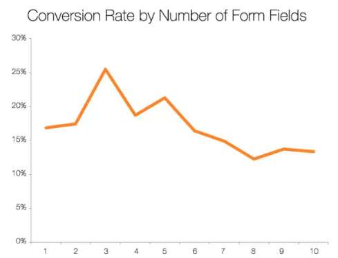 Conversion rate by number of form field graph 
