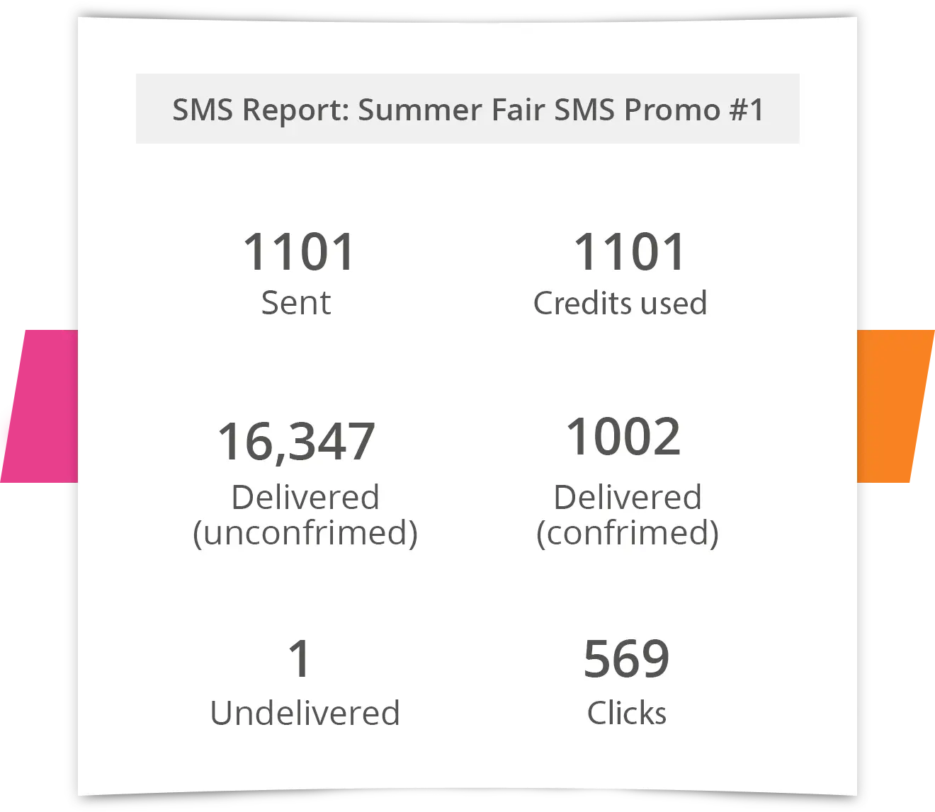 SMS reports