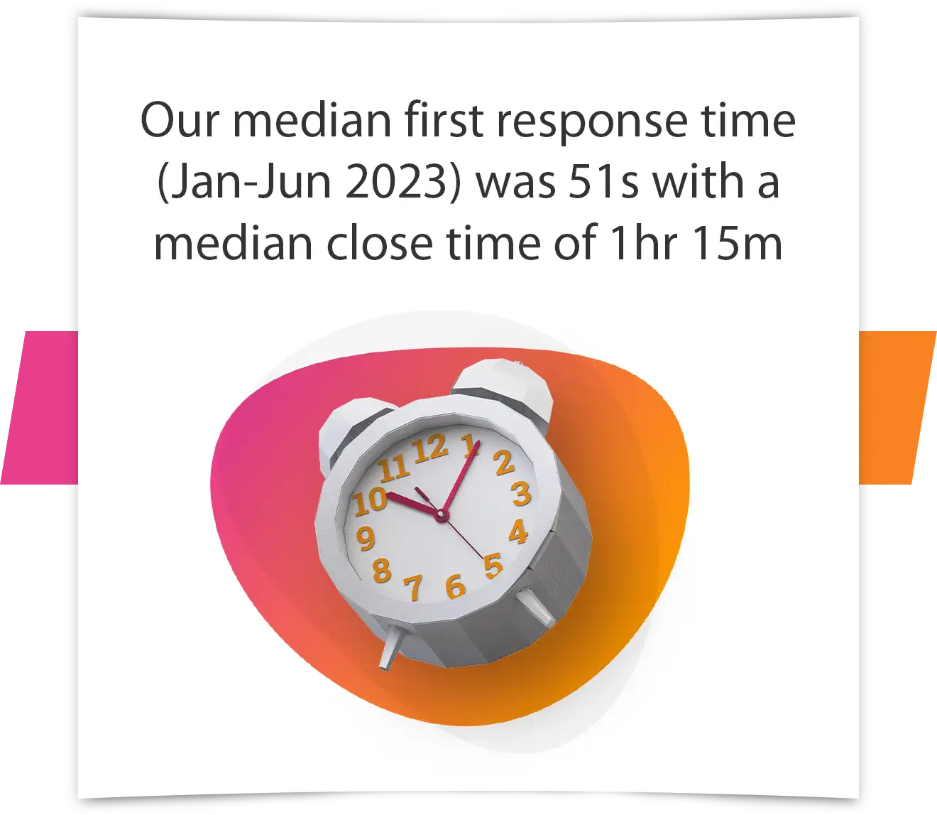 Text 'Our median first response time (Jan-Jun 2023) was 51s with a median close time of 1hr 15m' with an image of a clock