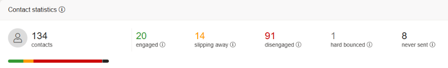 Engagement categories